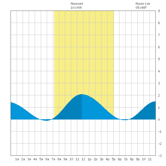 North River Bridge tide chart for Saturday, January 2, 2021