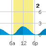 North River Bridge tide chart for Saturday, January 2, 2021