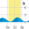 North River Bridge tide chart for Tuesday, January 5, 2021