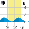 North River Bridge tide chart for Wednesday, January 6, 2021