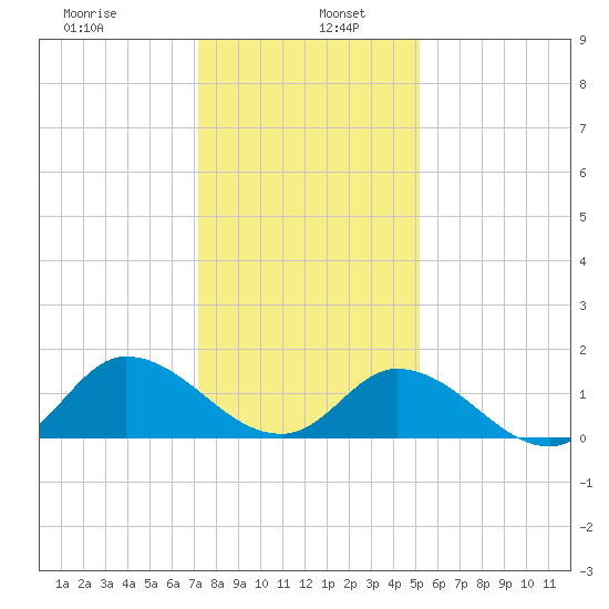 North River Bridge tide chart for Thursday, January 7, 2021