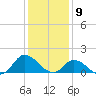 North River Bridge tide chart for Saturday, January 9, 2021
