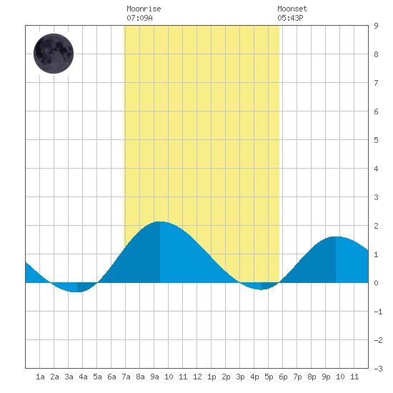 North River Bridge tide chart for Thursday, February 11, 2021