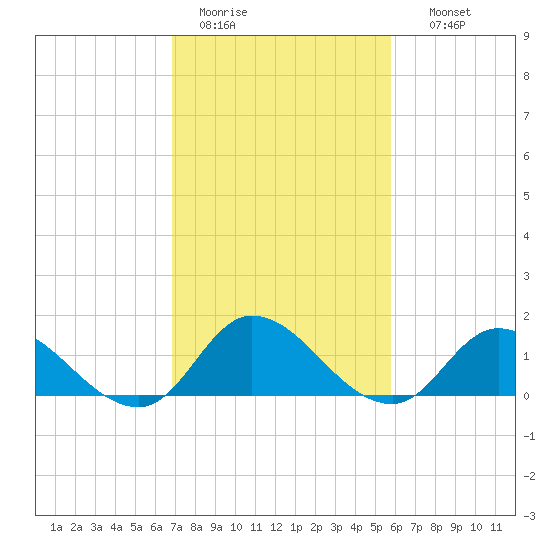 North River Bridge tide chart for Saturday, February 13, 2021
