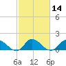 North River Bridge tide chart for Sunday, February 14, 2021