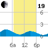 North River Bridge tide chart for Friday, February 19, 2021