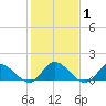 North River Bridge tide chart for Monday, February 1, 2021