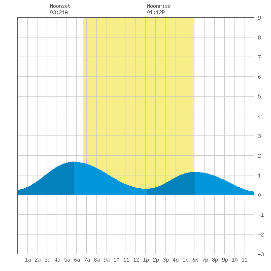 North River Bridge tide chart for Monday, February 22, 2021