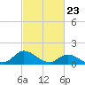 North River Bridge tide chart for Tuesday, February 23, 2021