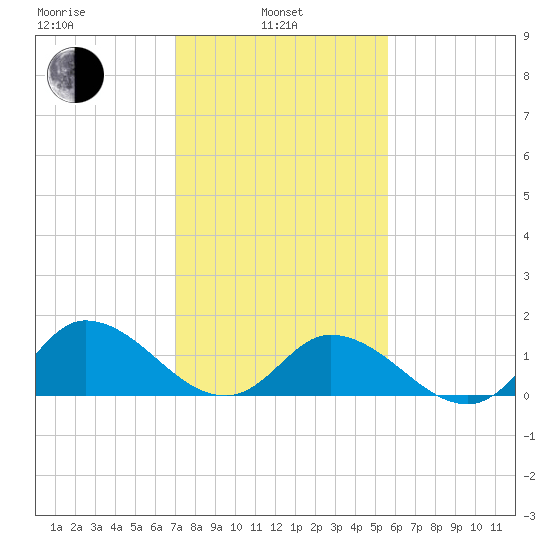 North River Bridge tide chart for Thursday, February 4, 2021