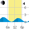 North River Bridge tide chart for Thursday, February 4, 2021