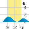 North River Bridge tide chart for Monday, February 8, 2021