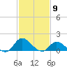 North River Bridge tide chart for Tuesday, February 9, 2021