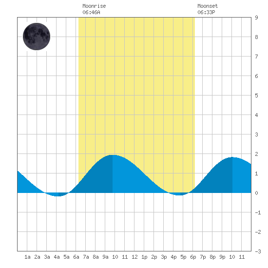 North River Bridge tide chart for Saturday, March 13, 2021