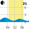 North River Bridge tide chart for Sunday, March 21, 2021