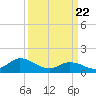 North River Bridge tide chart for Monday, March 22, 2021