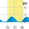 North River Bridge tide chart for Saturday, March 27, 2021