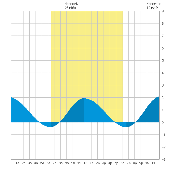 North River Bridge tide chart for Tuesday, March 2, 2021