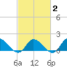 North River Bridge tide chart for Tuesday, March 2, 2021