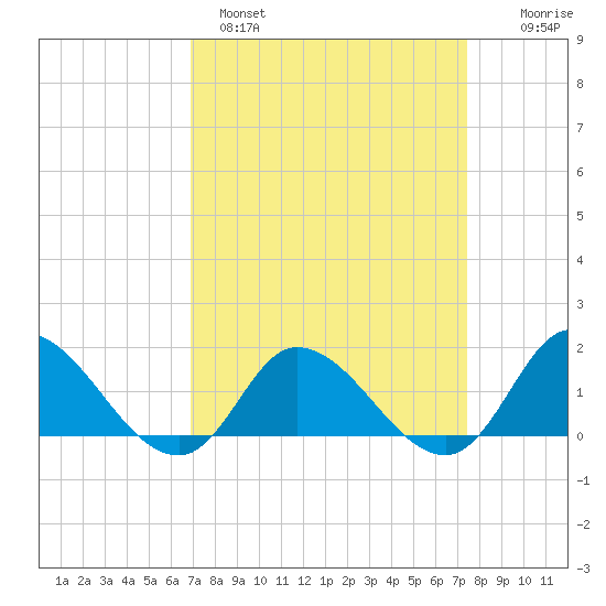 North River Bridge tide chart for Tuesday, March 30, 2021