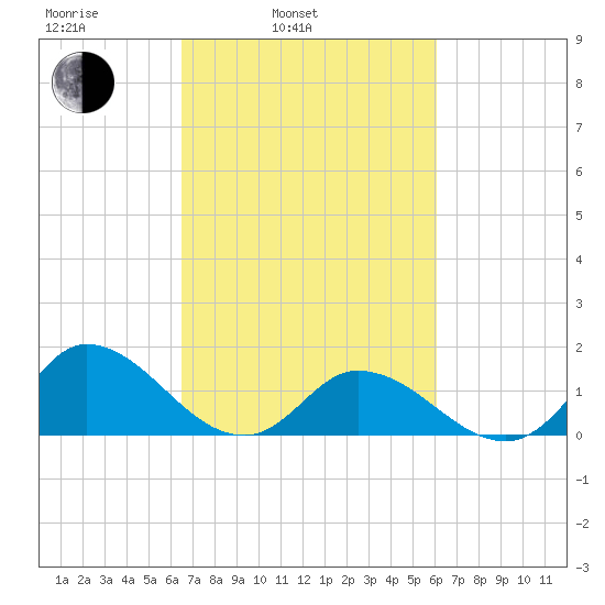 North River Bridge tide chart for Friday, March 5, 2021
