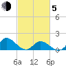North River Bridge tide chart for Friday, March 5, 2021
