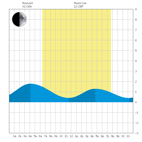 North River Bridge tide chart for Tuesday, April 20, 2021