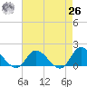 North River Bridge tide chart for Monday, April 26, 2021