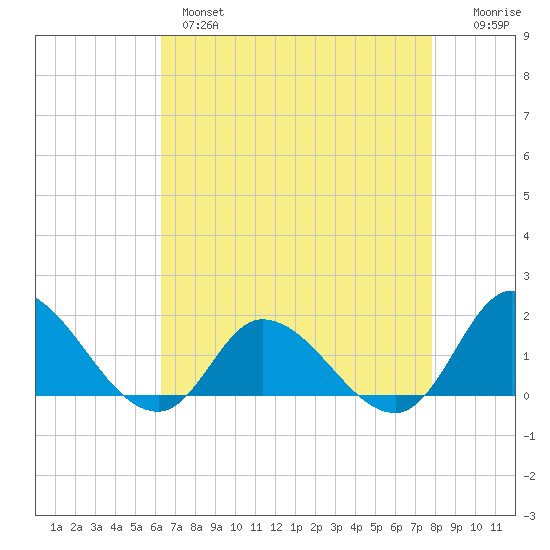 North River Bridge tide chart for Wednesday, April 28, 2021