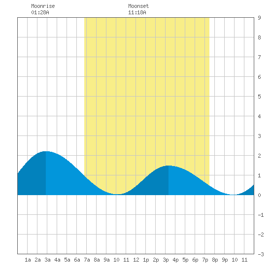 North River Bridge tide chart for Saturday, April 3, 2021