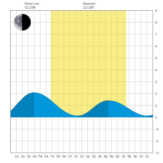 North River Bridge tide chart for Sunday, April 4, 2021