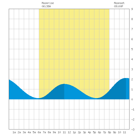 North River Bridge tide chart for Wednesday, May 12, 2021