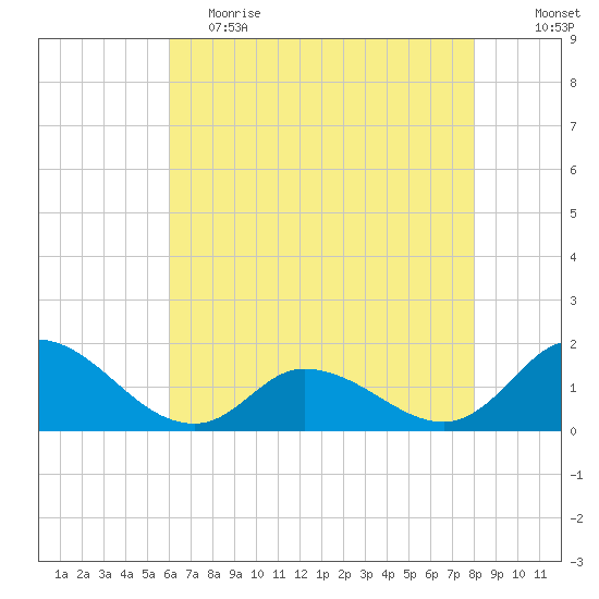 North River Bridge tide chart for Friday, May 14, 2021