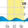North River Bridge tide chart for Sunday, May 16, 2021