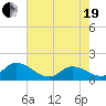 North River Bridge tide chart for Wednesday, May 19, 2021