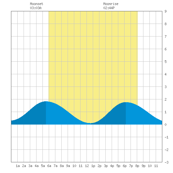 North River Bridge tide chart for Friday, May 21, 2021