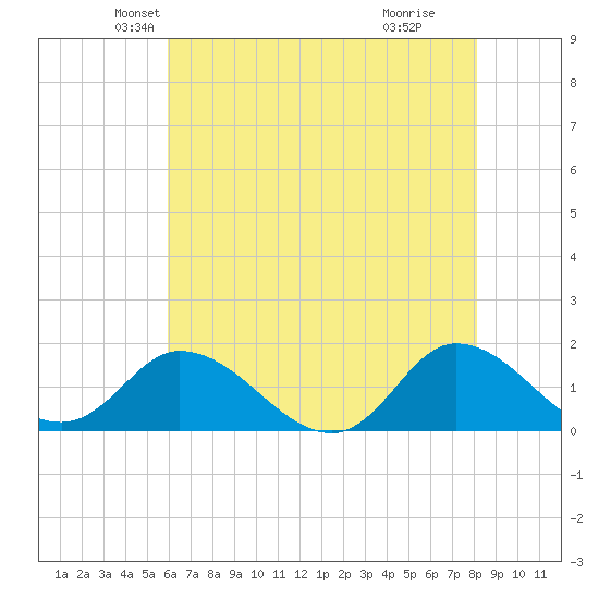 North River Bridge tide chart for Saturday, May 22, 2021