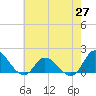 North River Bridge tide chart for Thursday, May 27, 2021