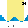 North River Bridge tide chart for Friday, May 28, 2021