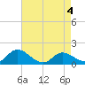 North River Bridge tide chart for Tuesday, May 4, 2021