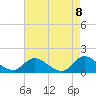 North River Bridge tide chart for Saturday, May 8, 2021