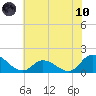 North River Bridge tide chart for Thursday, June 10, 2021