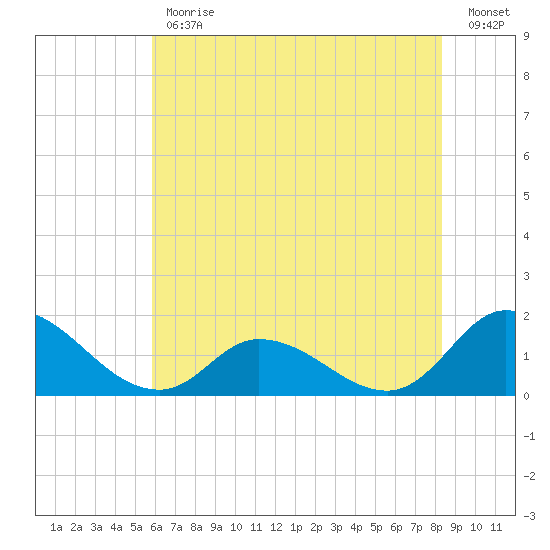 North River Bridge tide chart for Friday, June 11, 2021