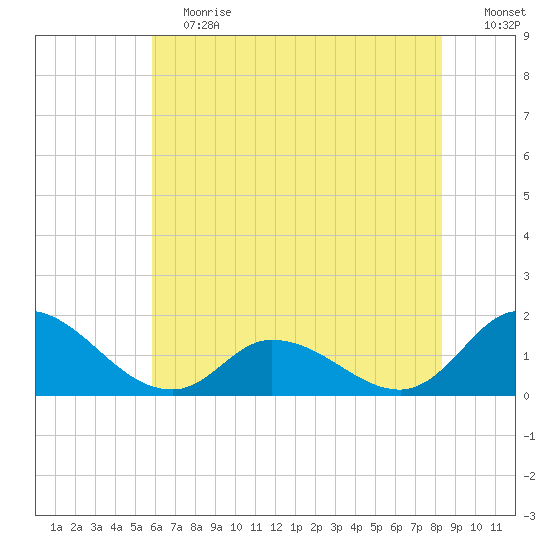 North River Bridge tide chart for Saturday, June 12, 2021