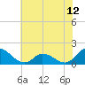 North River Bridge tide chart for Saturday, June 12, 2021