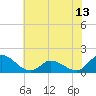 North River Bridge tide chart for Sunday, June 13, 2021
