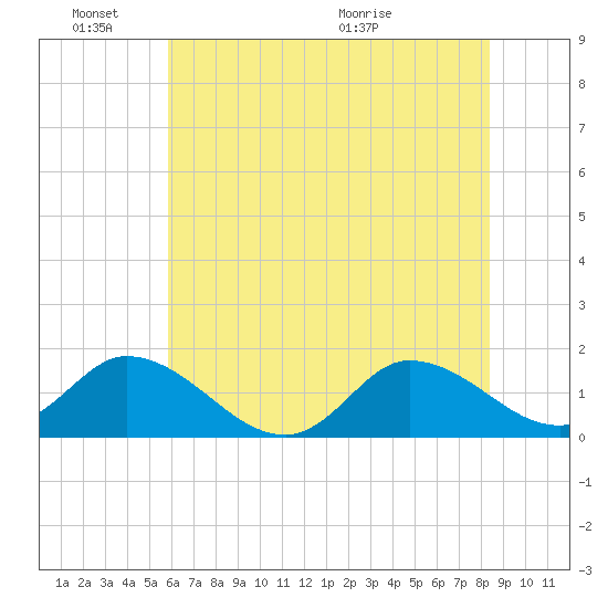 North River Bridge tide chart for Friday, June 18, 2021