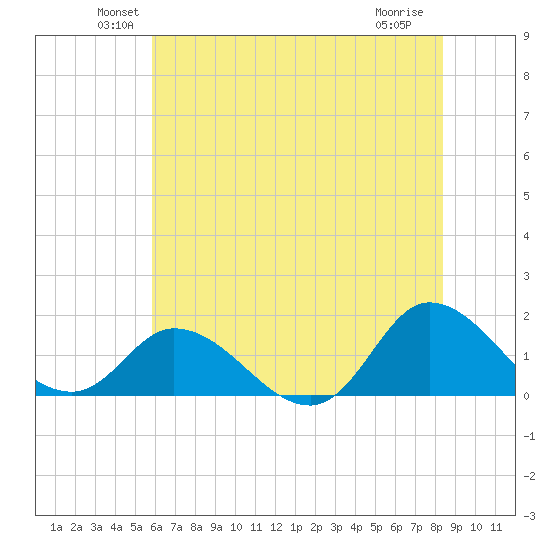 North River Bridge tide chart for Monday, June 21, 2021