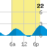 North River Bridge tide chart for Tuesday, June 22, 2021