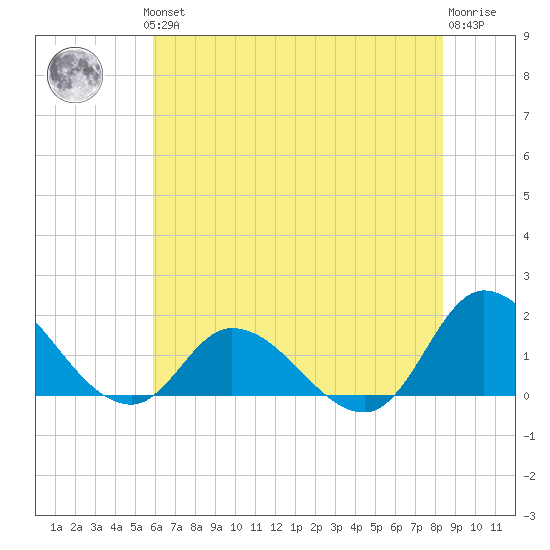 North River Bridge tide chart for Thursday, June 24, 2021